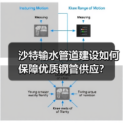沙特输水管道建设如何保障优质钢管供应？