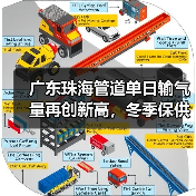 广东珠海管道单日输气量再创新高，冬季保供稳中有升