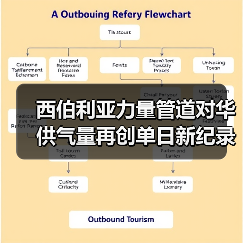 西伯利亚力量管道对华供气量再创单日新纪录(图4) 西伯利亚力量管道对华供气量再创单日新纪录(图4)